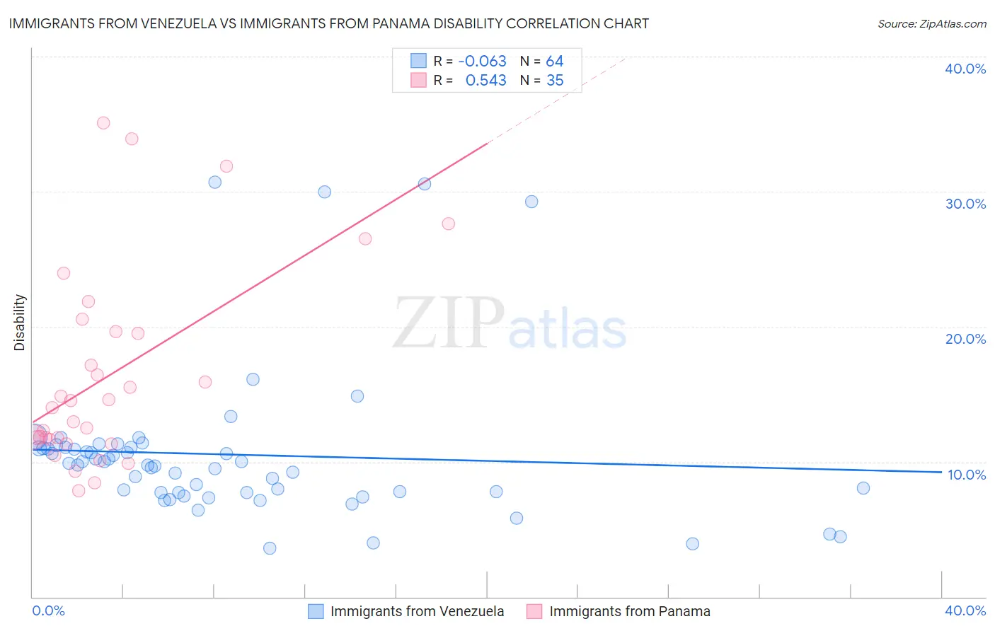 Immigrants from Venezuela vs Immigrants from Panama Disability