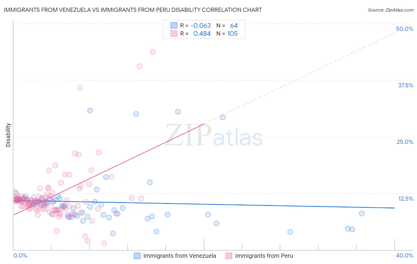 Immigrants from Venezuela vs Immigrants from Peru Disability