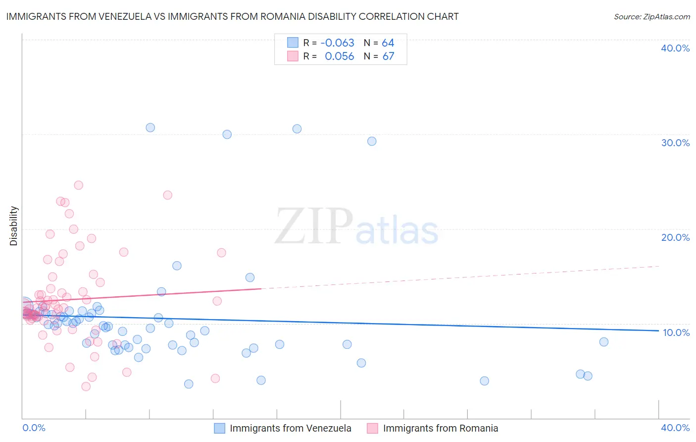Immigrants from Venezuela vs Immigrants from Romania Disability