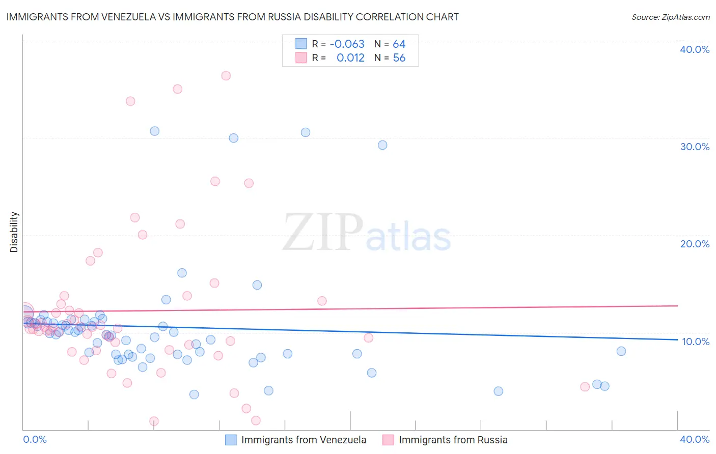 Immigrants from Venezuela vs Immigrants from Russia Disability