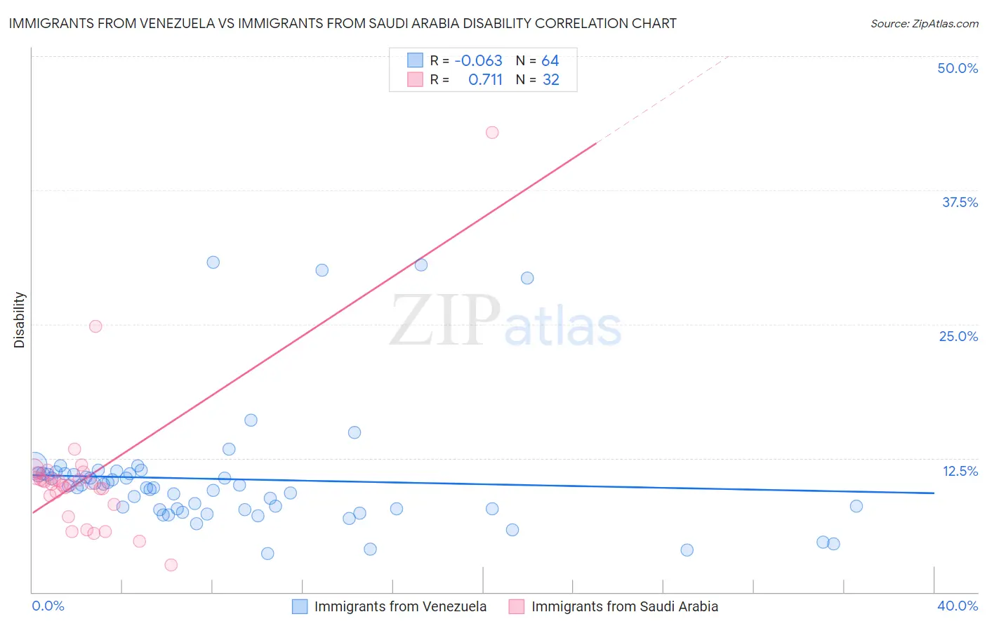 Immigrants from Venezuela vs Immigrants from Saudi Arabia Disability