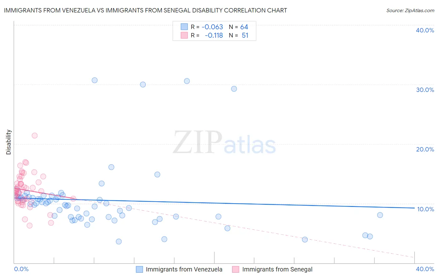Immigrants from Venezuela vs Immigrants from Senegal Disability