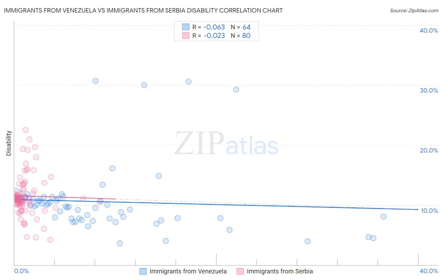 Immigrants from Venezuela vs Immigrants from Serbia Disability