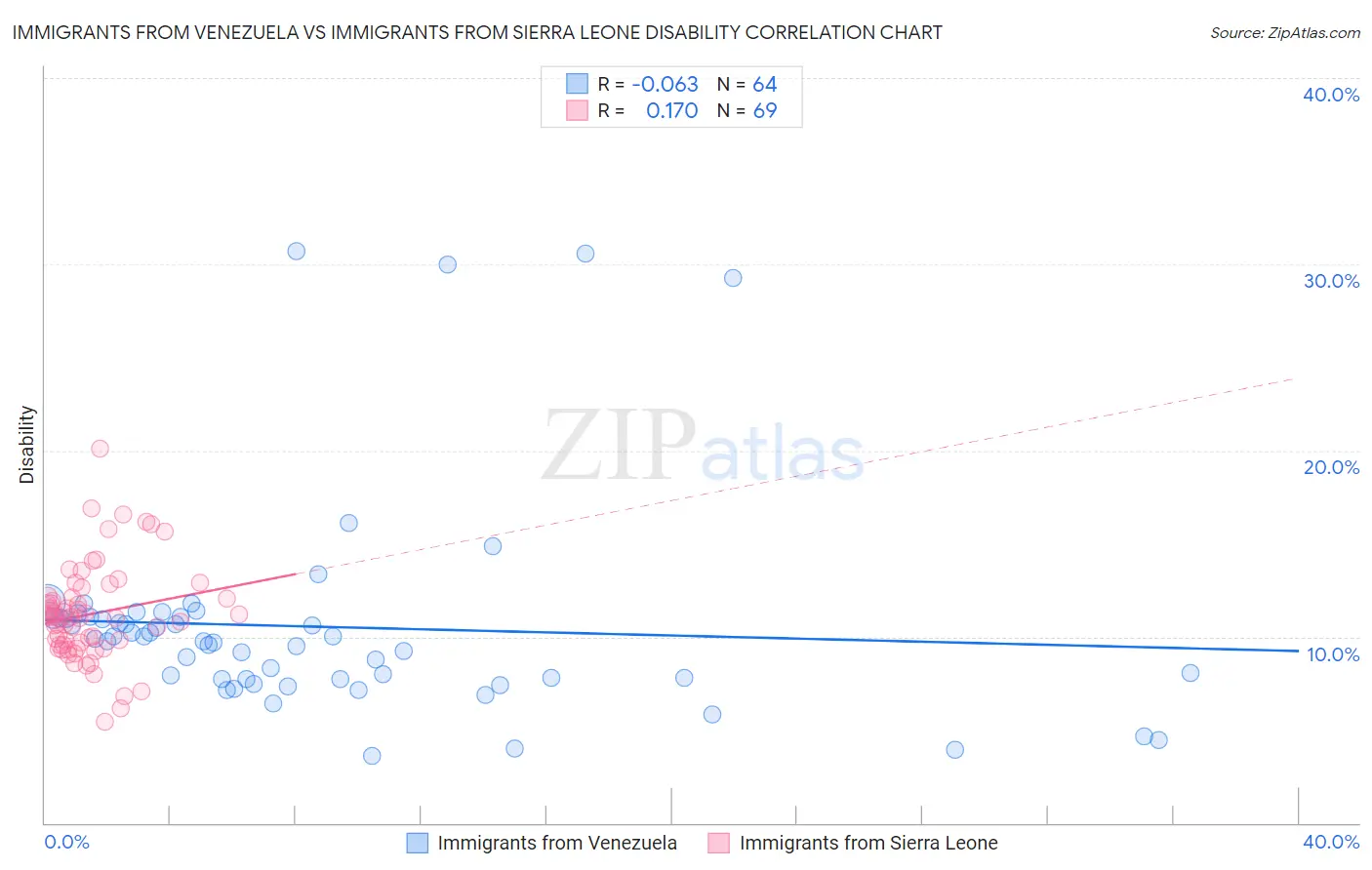 Immigrants from Venezuela vs Immigrants from Sierra Leone Disability