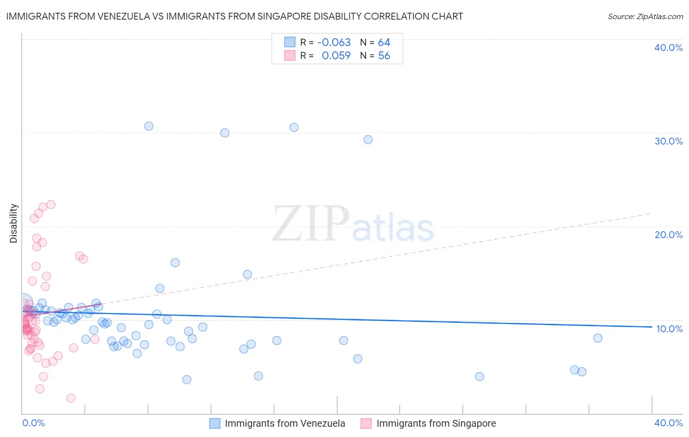 Immigrants from Venezuela vs Immigrants from Singapore Disability