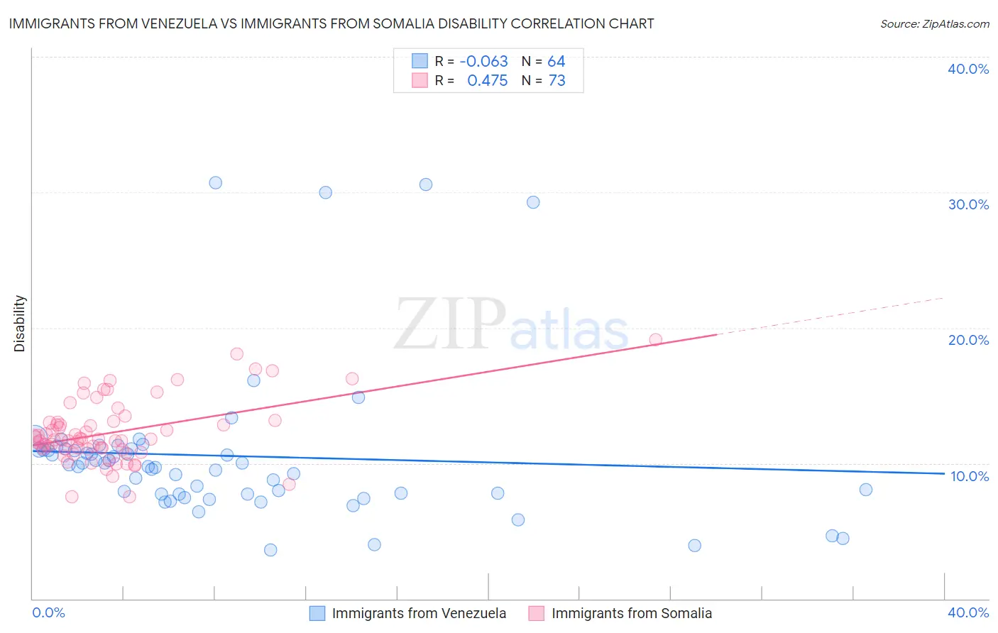 Immigrants from Venezuela vs Immigrants from Somalia Disability