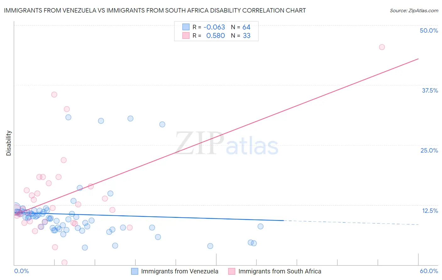 Immigrants from Venezuela vs Immigrants from South Africa Disability