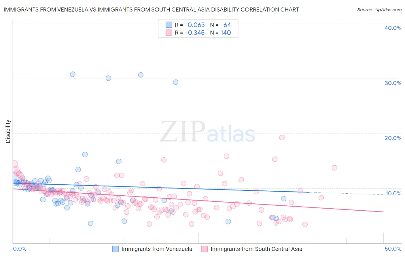 Immigrants from Venezuela vs Immigrants from South Central Asia Disability