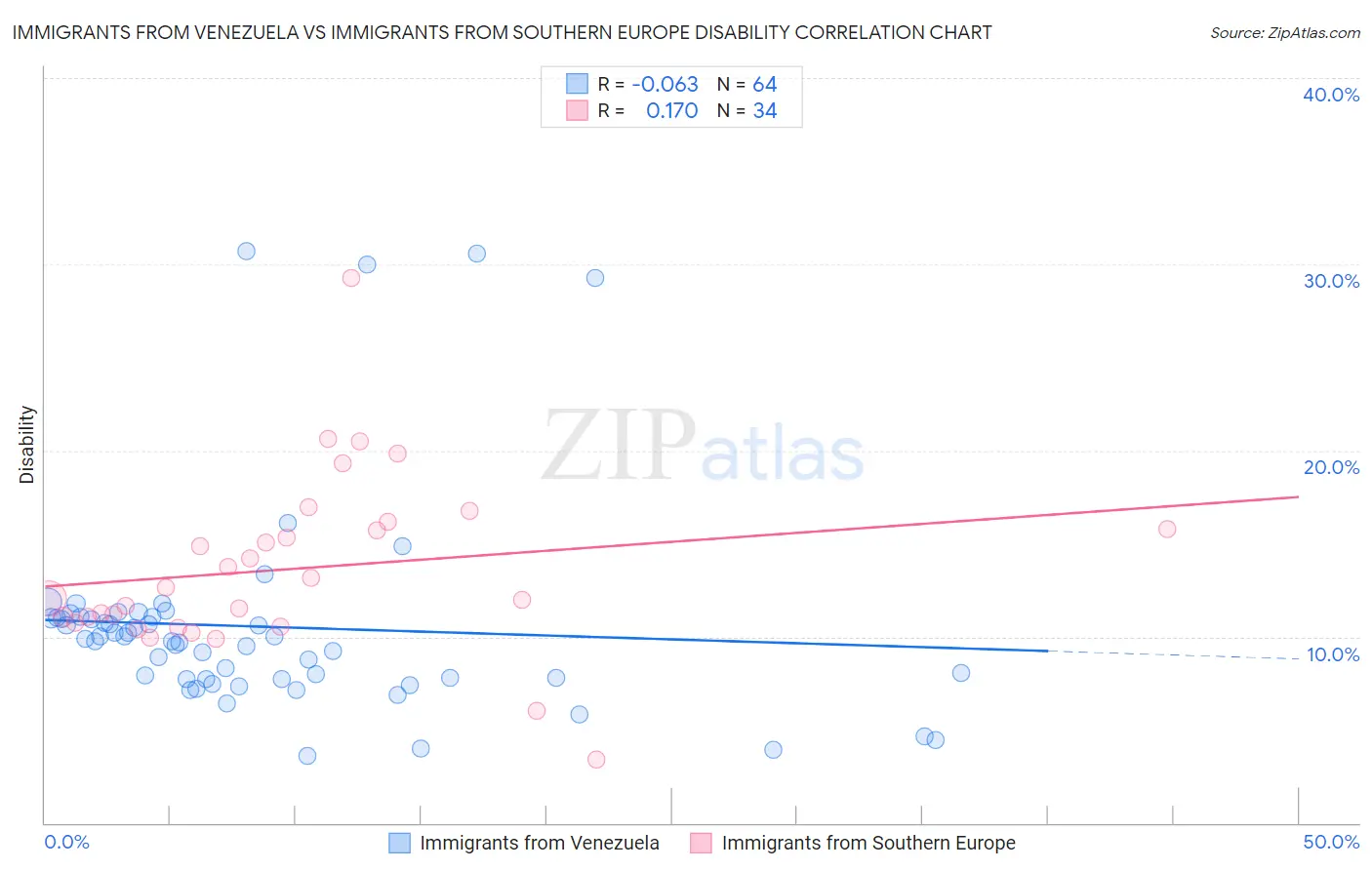 Immigrants from Venezuela vs Immigrants from Southern Europe Disability