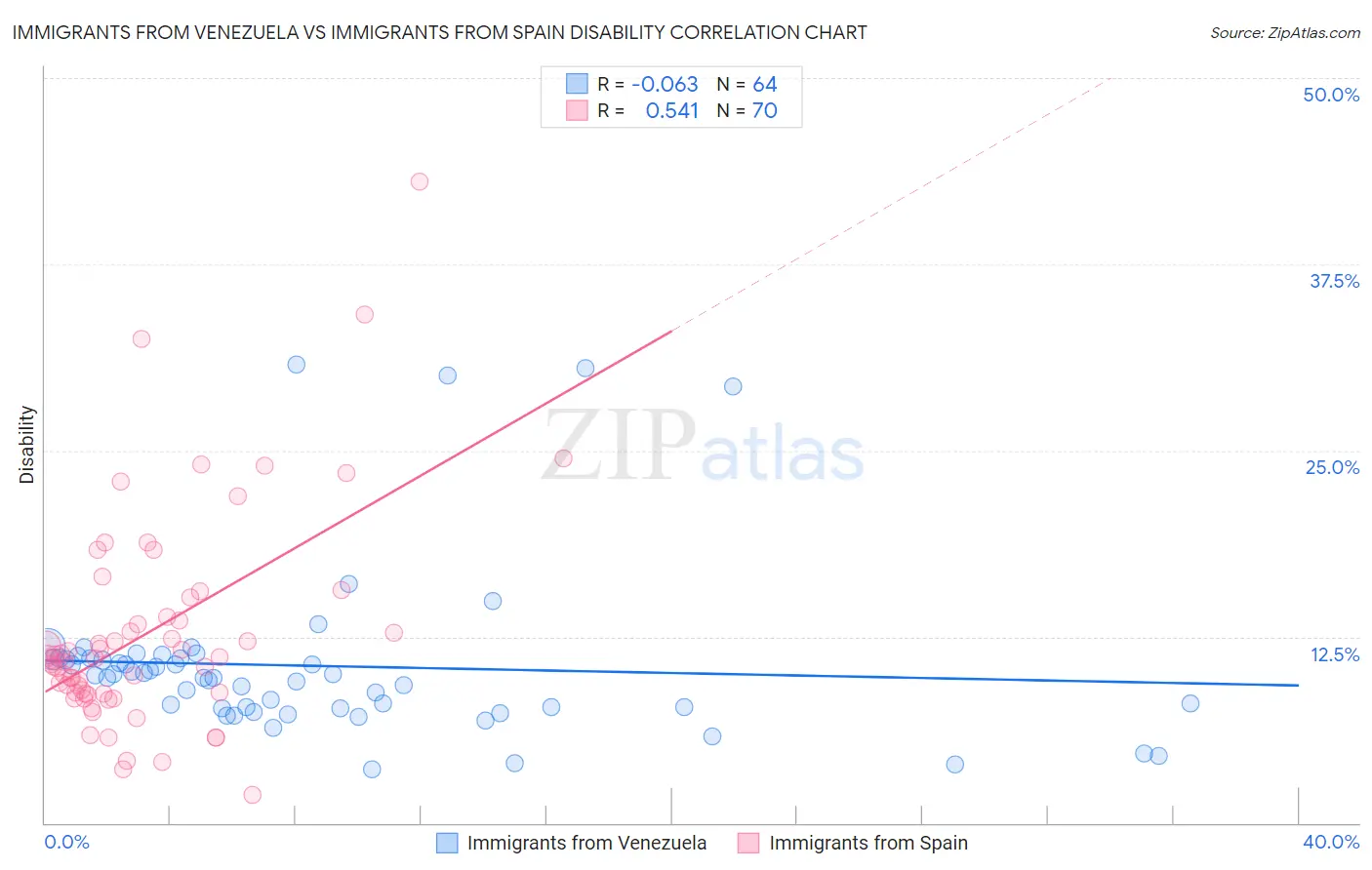 Immigrants from Venezuela vs Immigrants from Spain Disability