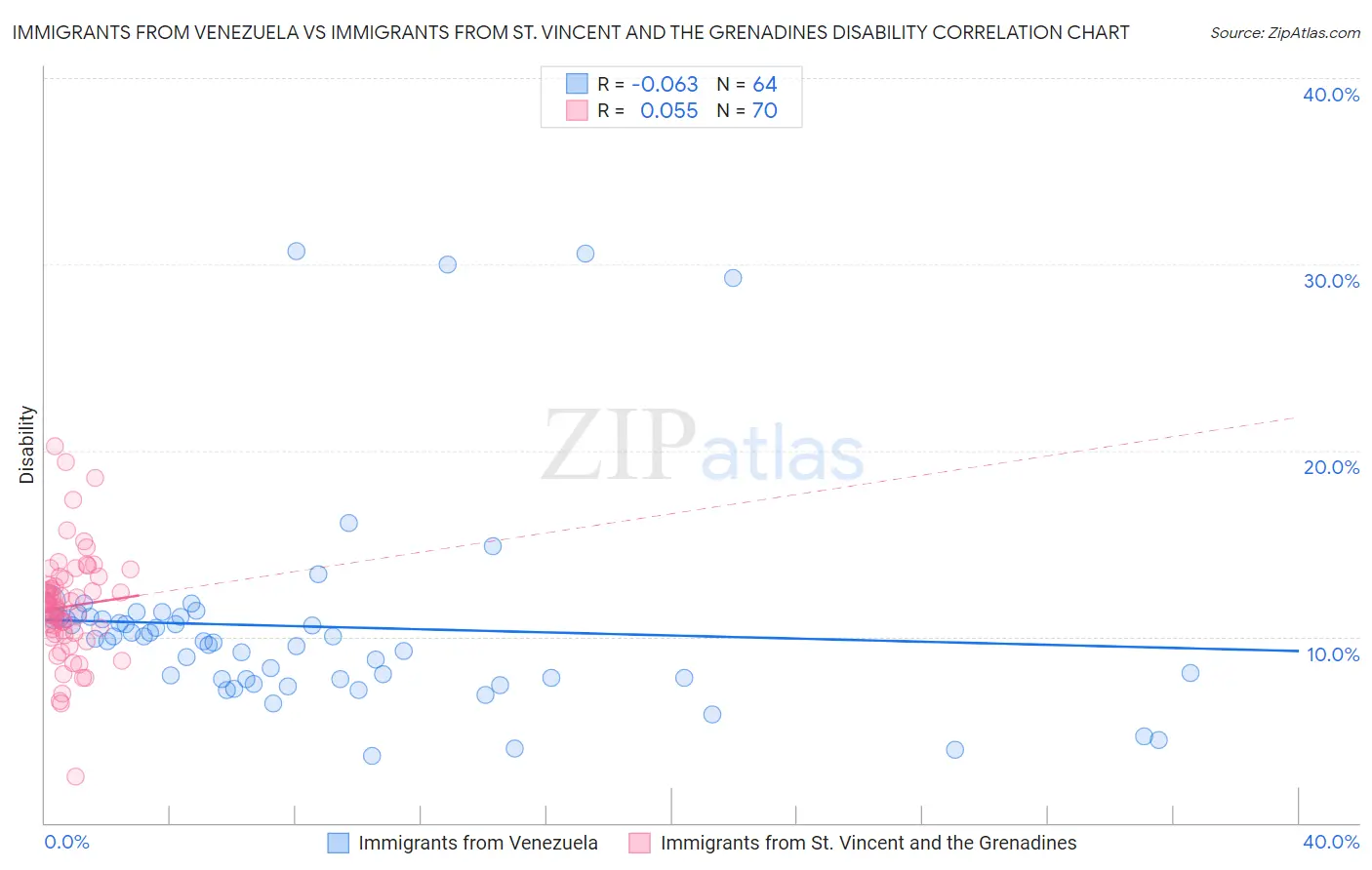 Immigrants from Venezuela vs Immigrants from St. Vincent and the Grenadines Disability