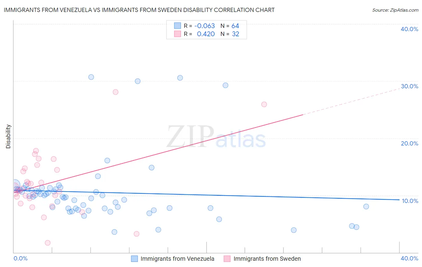 Immigrants from Venezuela vs Immigrants from Sweden Disability