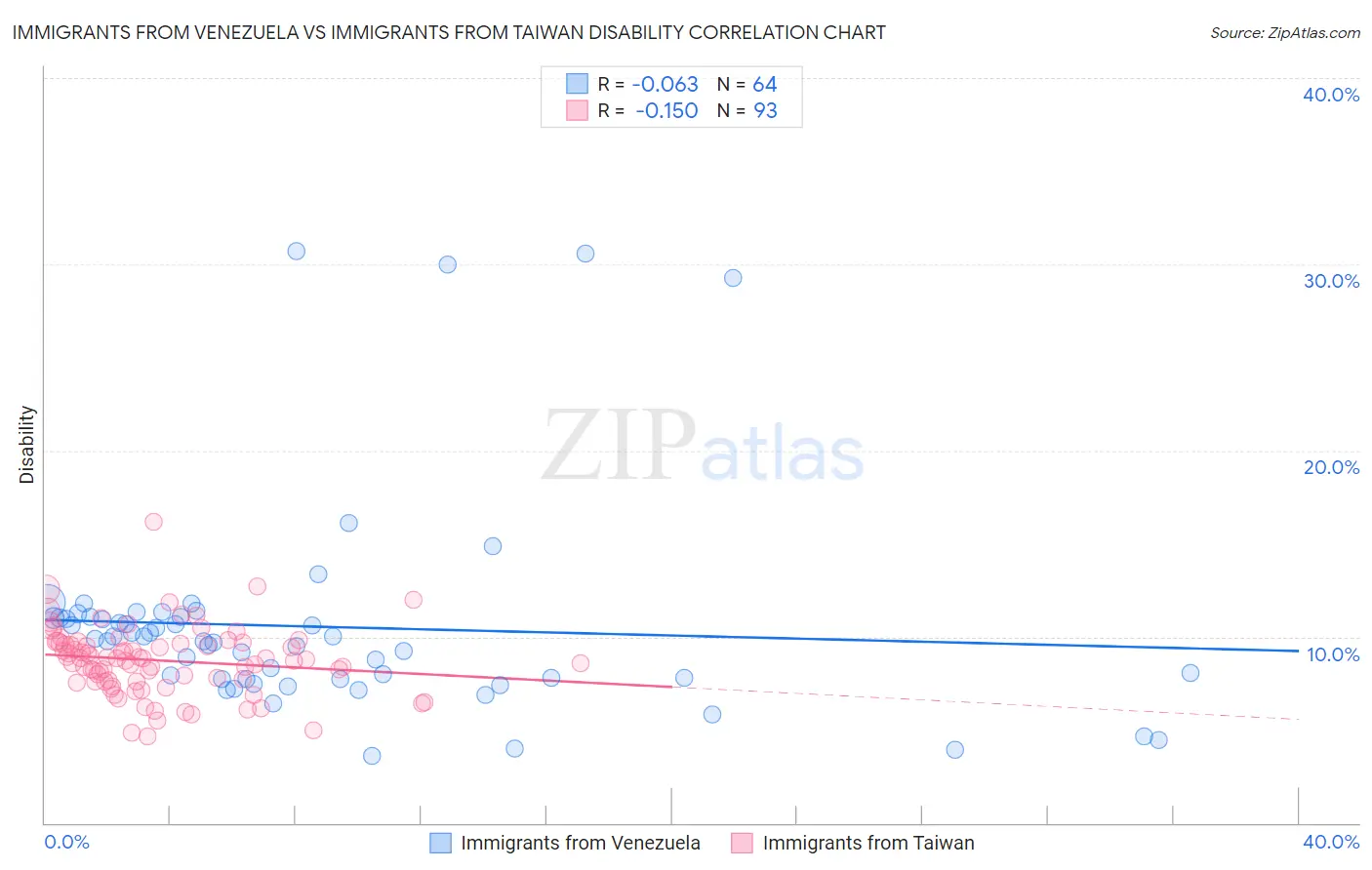Immigrants from Venezuela vs Immigrants from Taiwan Disability