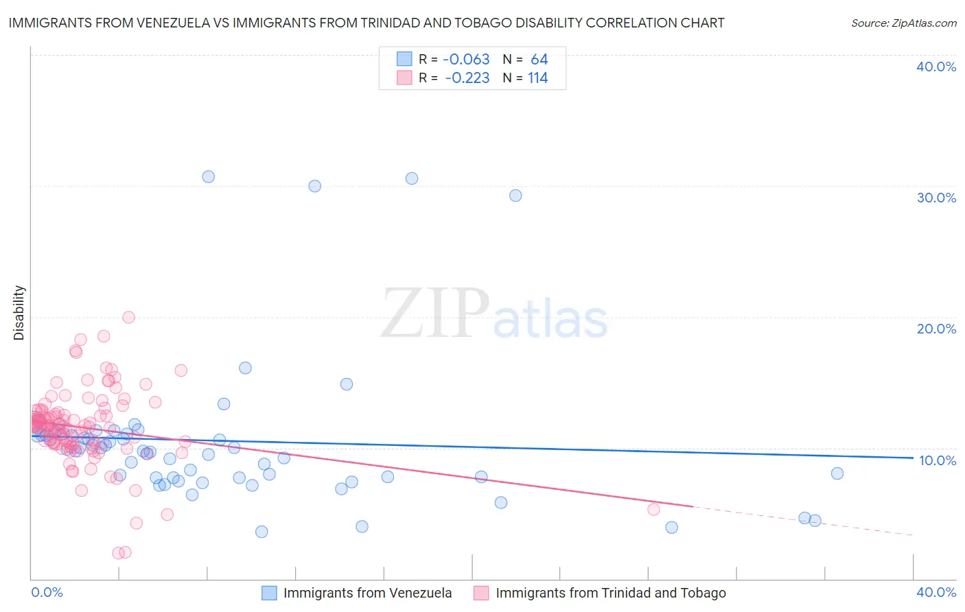 Immigrants from Venezuela vs Immigrants from Trinidad and Tobago Disability