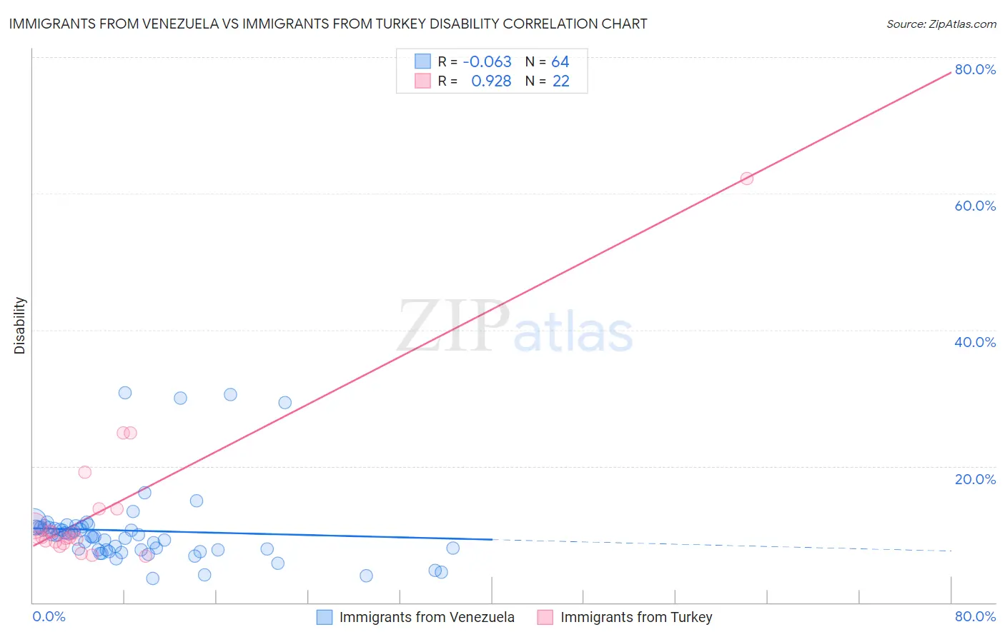 Immigrants from Venezuela vs Immigrants from Turkey Disability