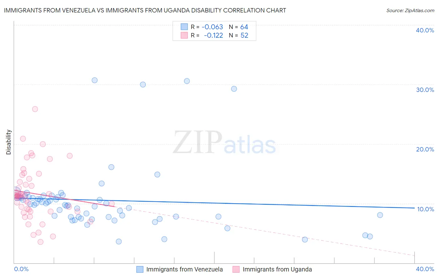 Immigrants from Venezuela vs Immigrants from Uganda Disability