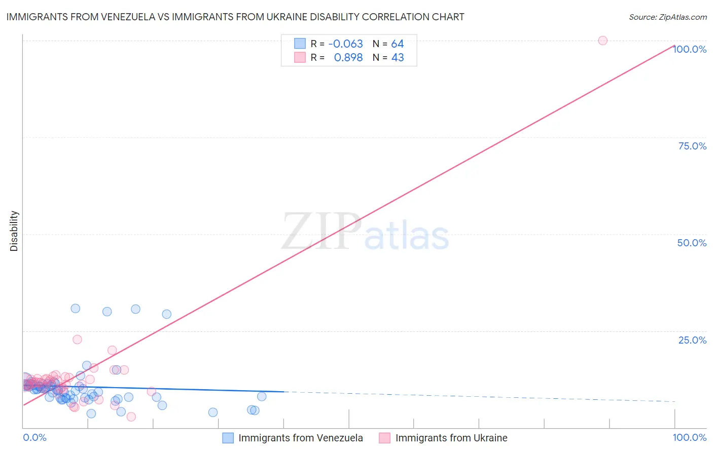 Immigrants from Venezuela vs Immigrants from Ukraine Disability