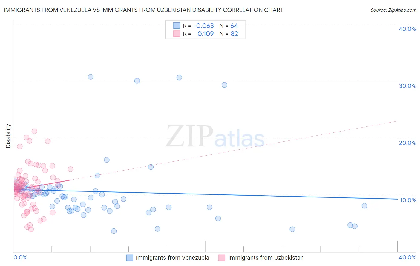 Immigrants from Venezuela vs Immigrants from Uzbekistan Disability