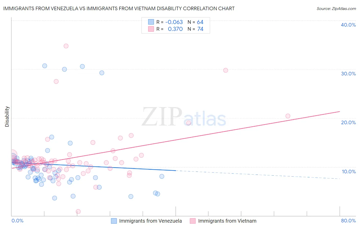 Immigrants from Venezuela vs Immigrants from Vietnam Disability