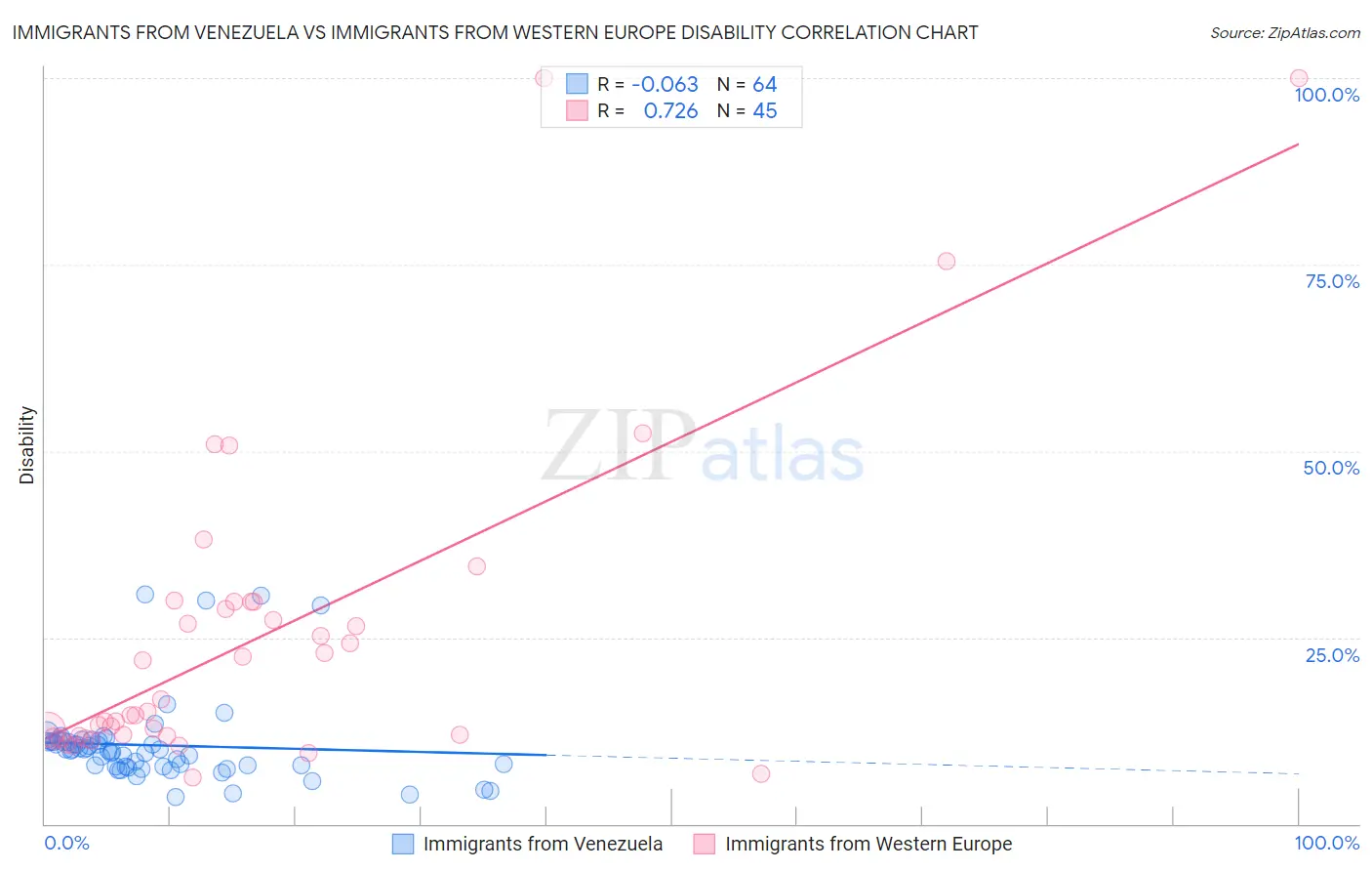 Immigrants from Venezuela vs Immigrants from Western Europe Disability
