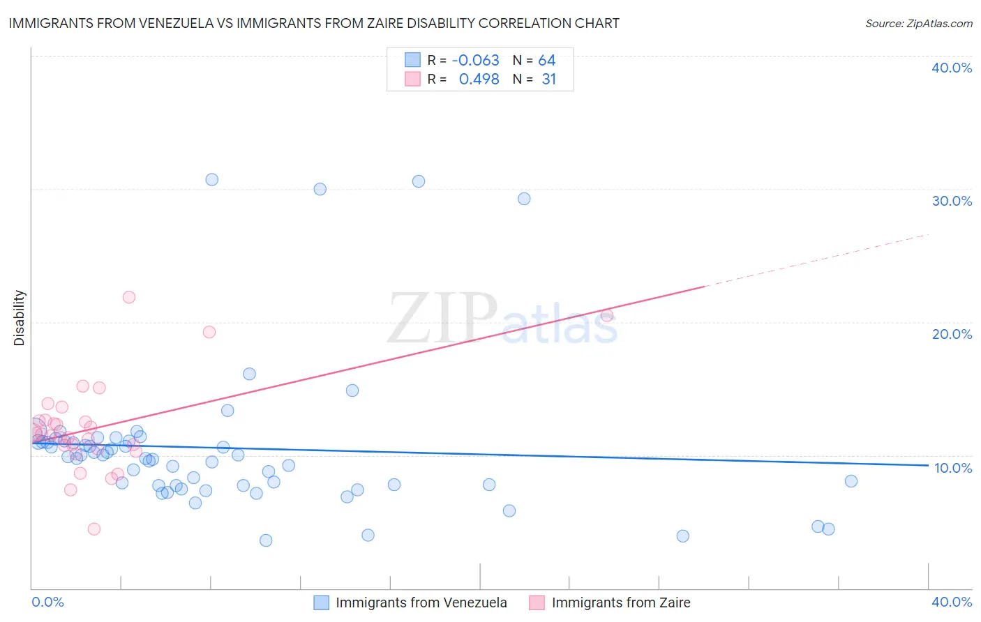 Immigrants from Venezuela vs Immigrants from Zaire Disability