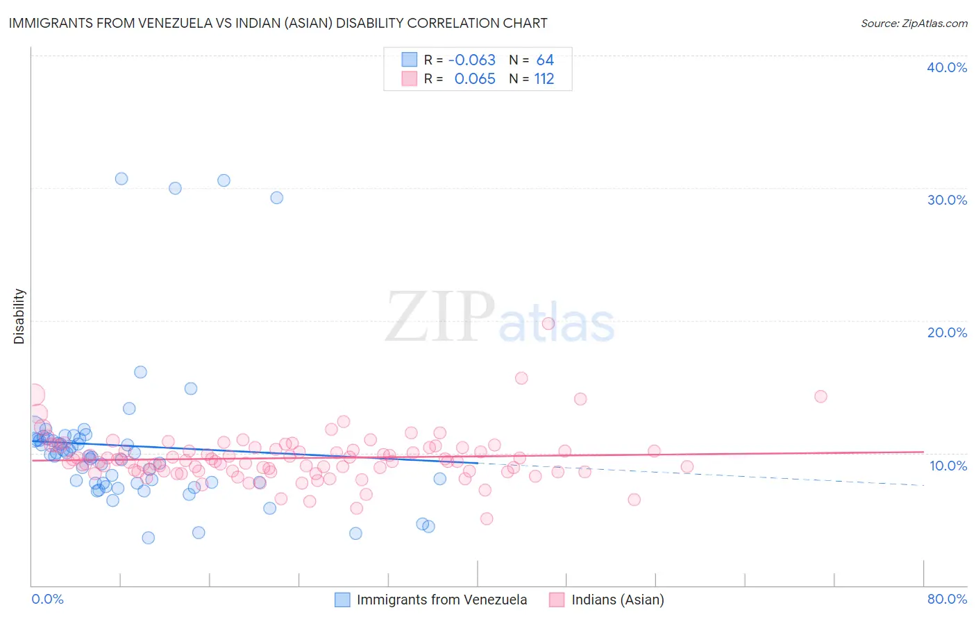 Immigrants from Venezuela vs Indian (Asian) Disability
