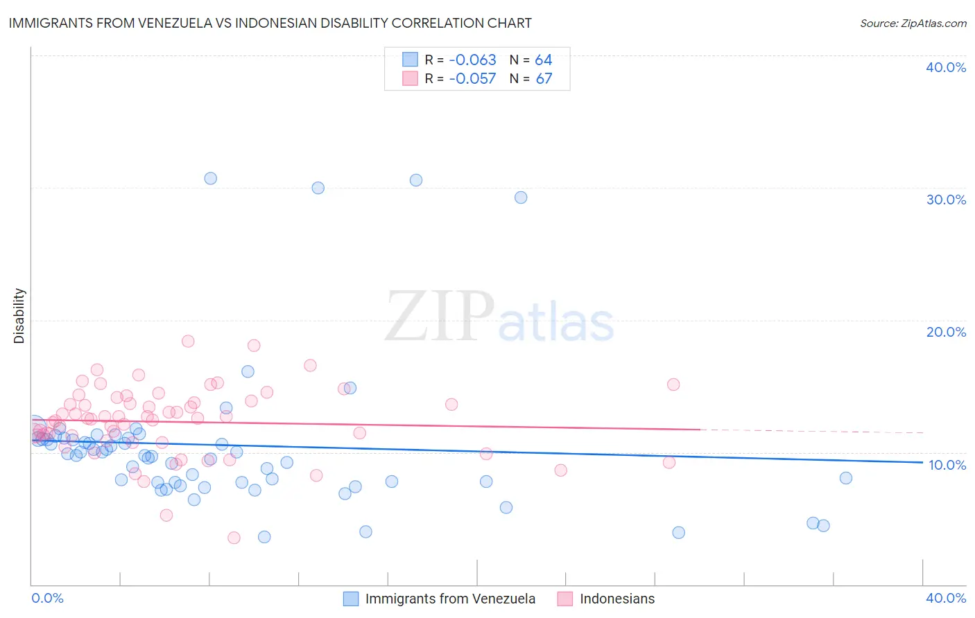 Immigrants from Venezuela vs Indonesian Disability