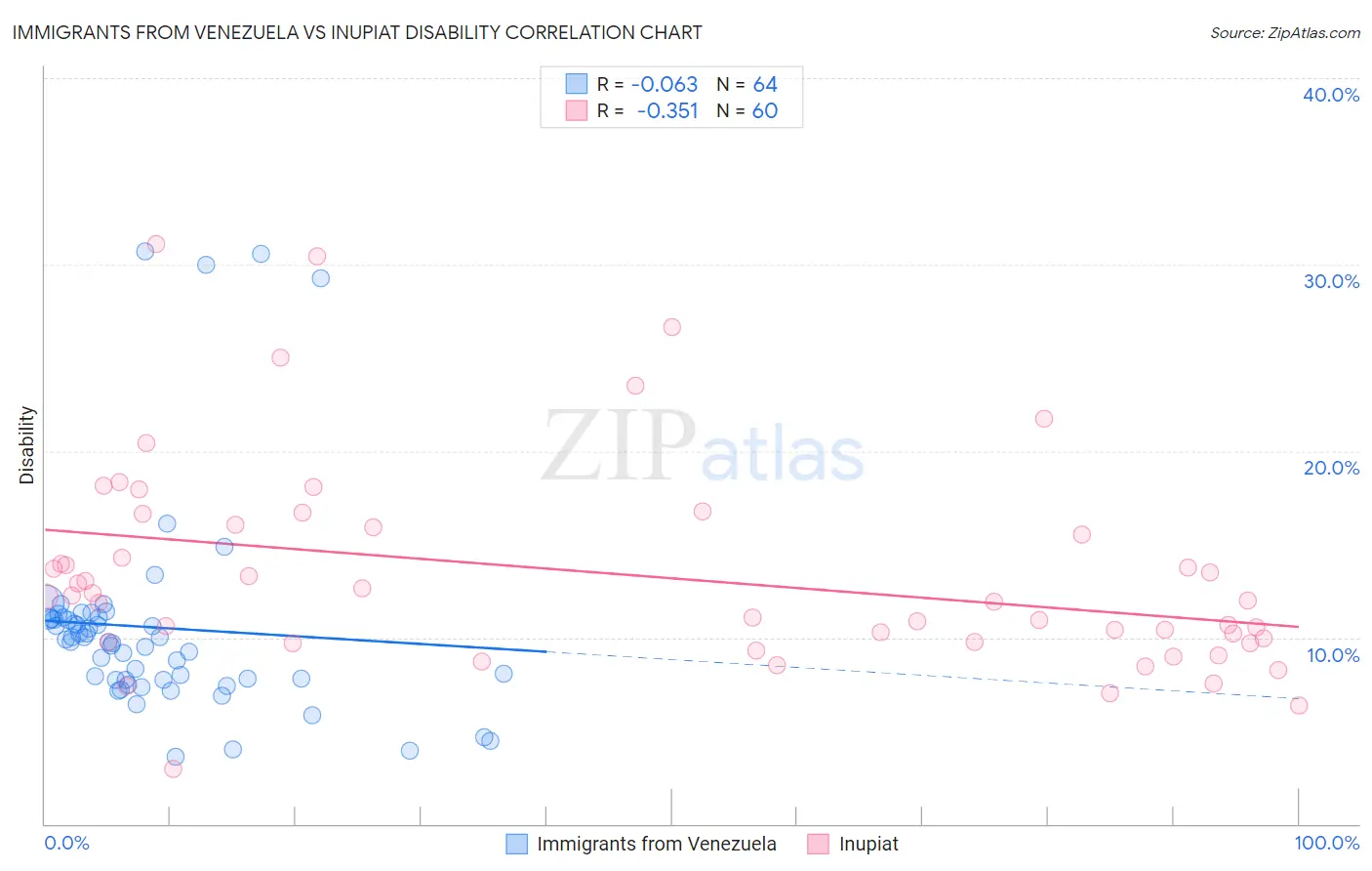 Immigrants from Venezuela vs Inupiat Disability