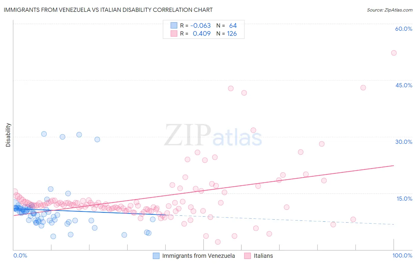 Immigrants from Venezuela vs Italian Disability