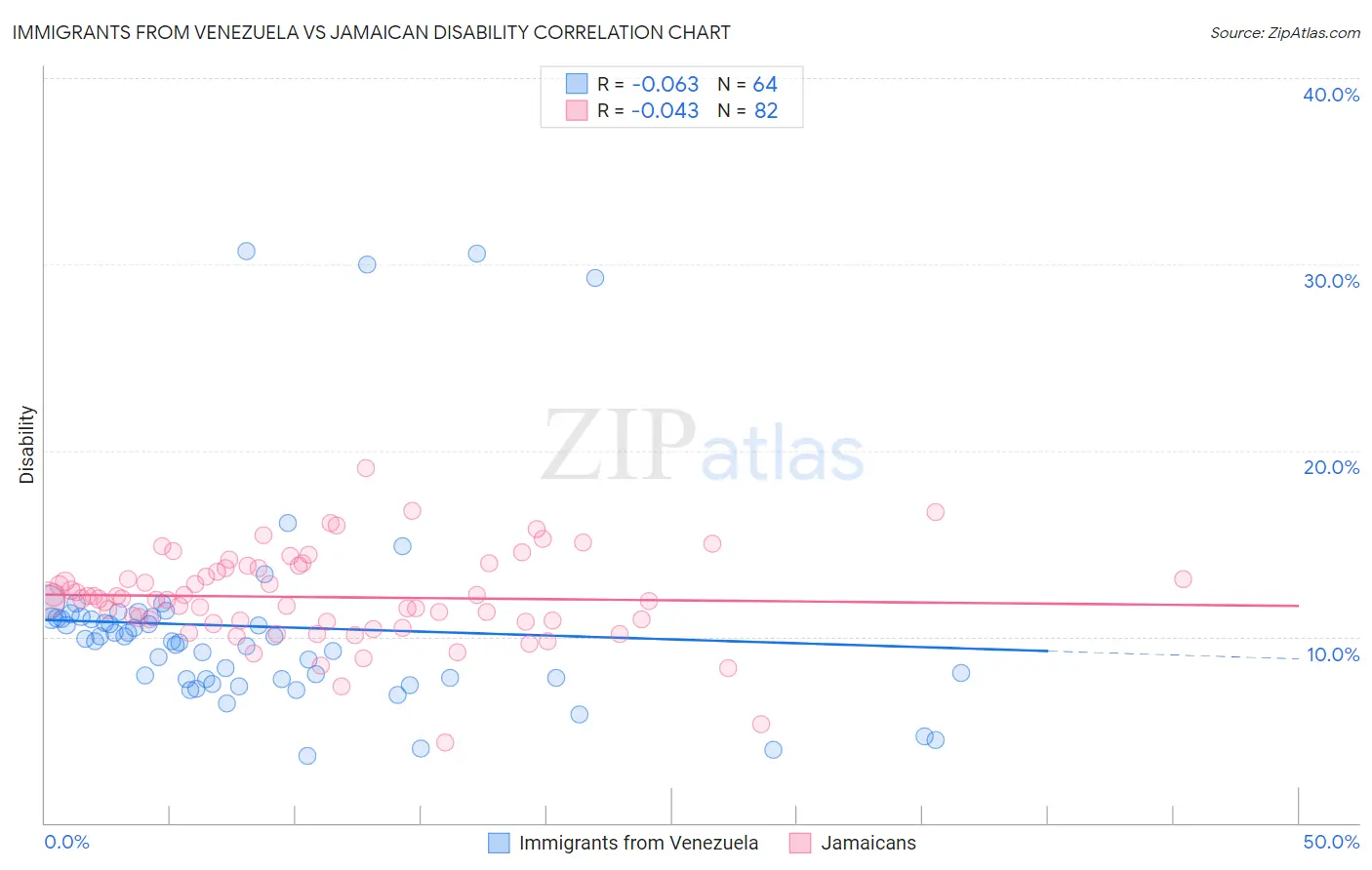 Immigrants from Venezuela vs Jamaican Disability