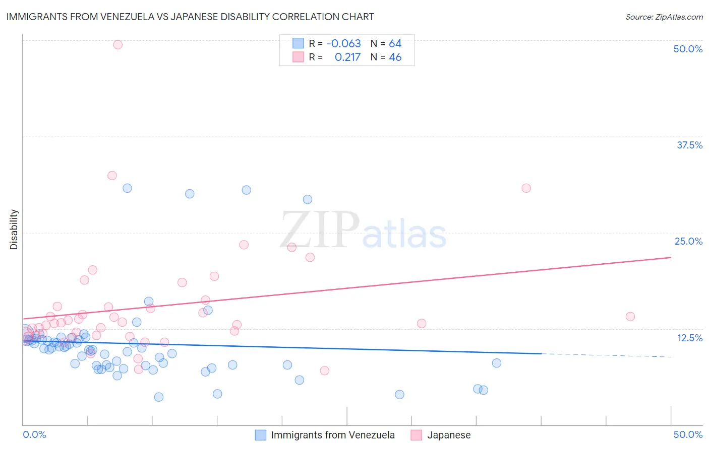 Immigrants from Venezuela vs Japanese Disability