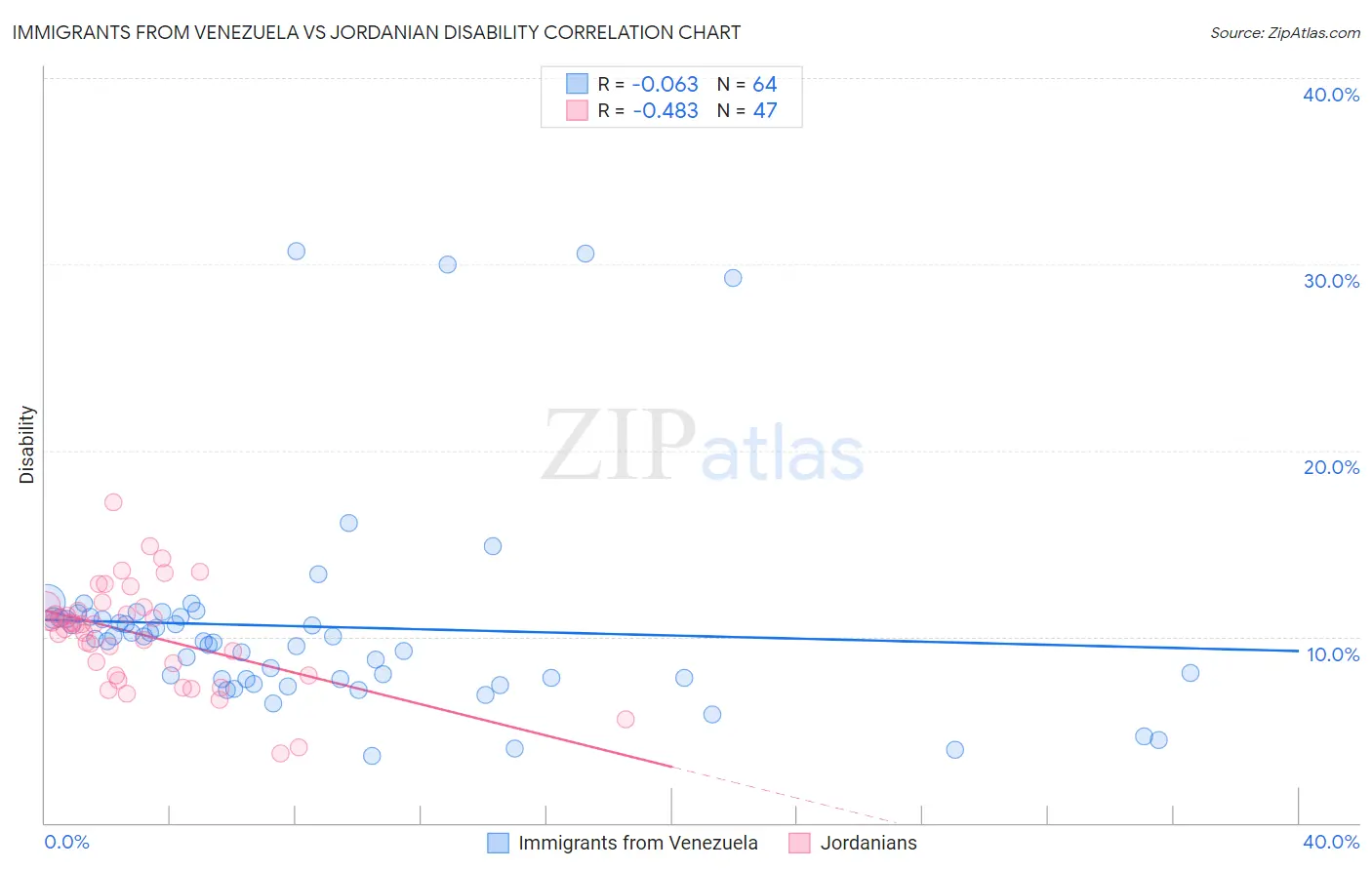 Immigrants from Venezuela vs Jordanian Disability