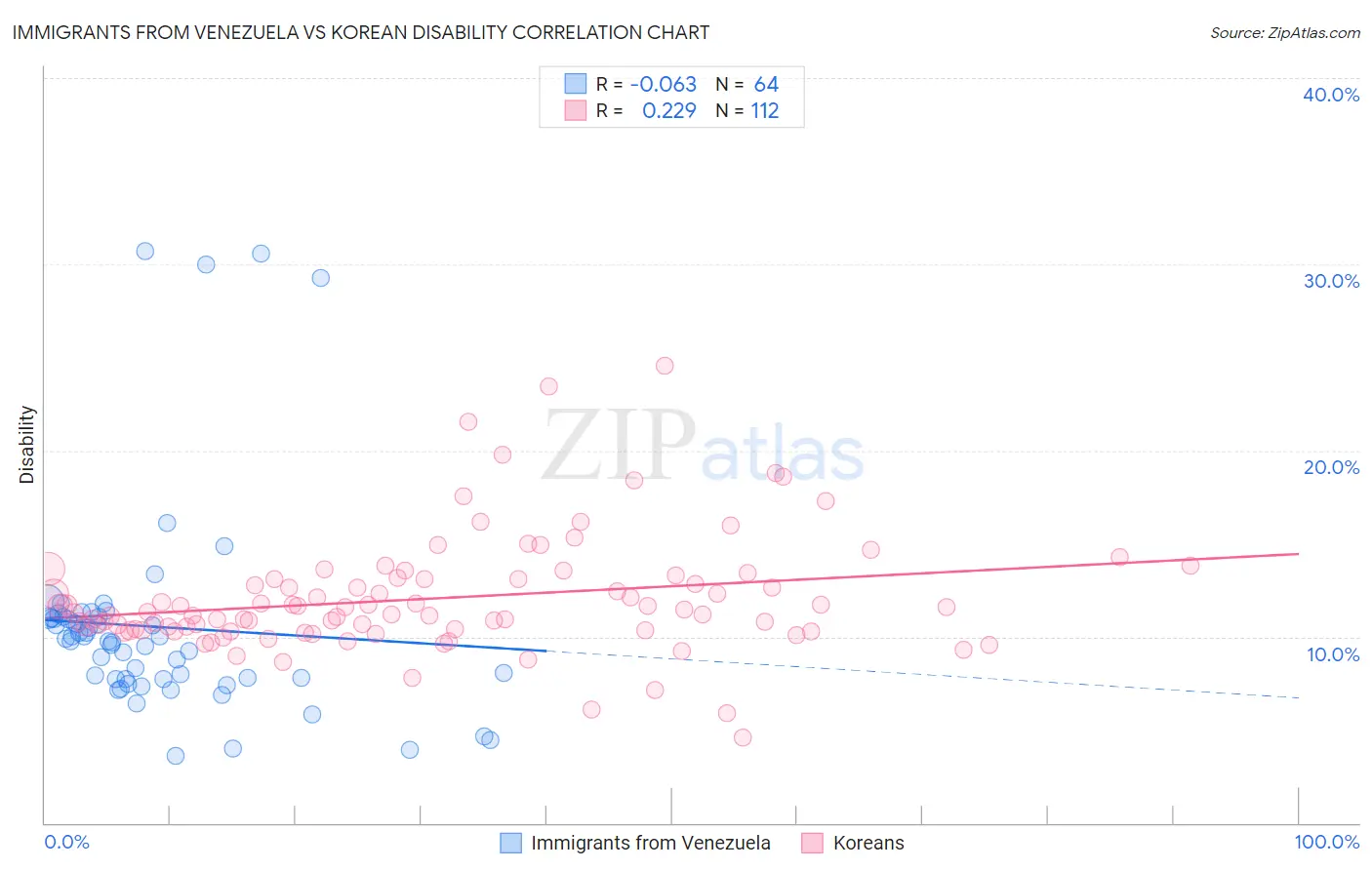 Immigrants from Venezuela vs Korean Disability