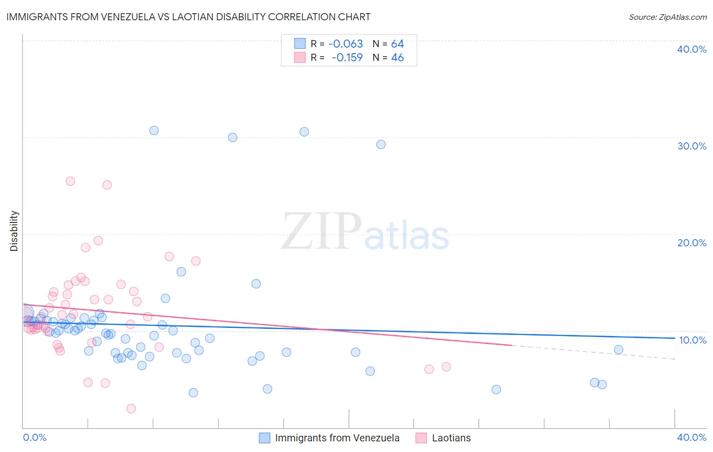 Immigrants from Venezuela vs Laotian Disability