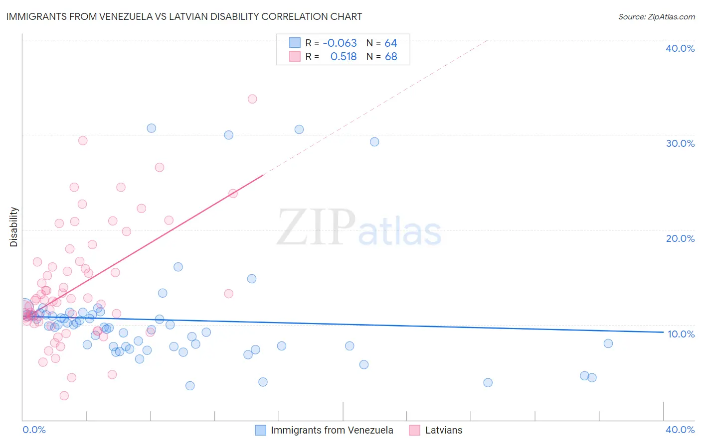 Immigrants from Venezuela vs Latvian Disability