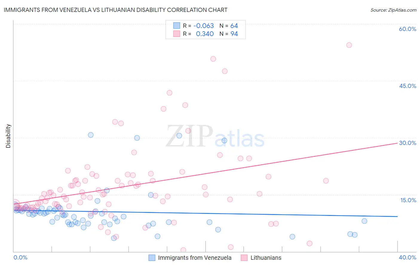 Immigrants from Venezuela vs Lithuanian Disability