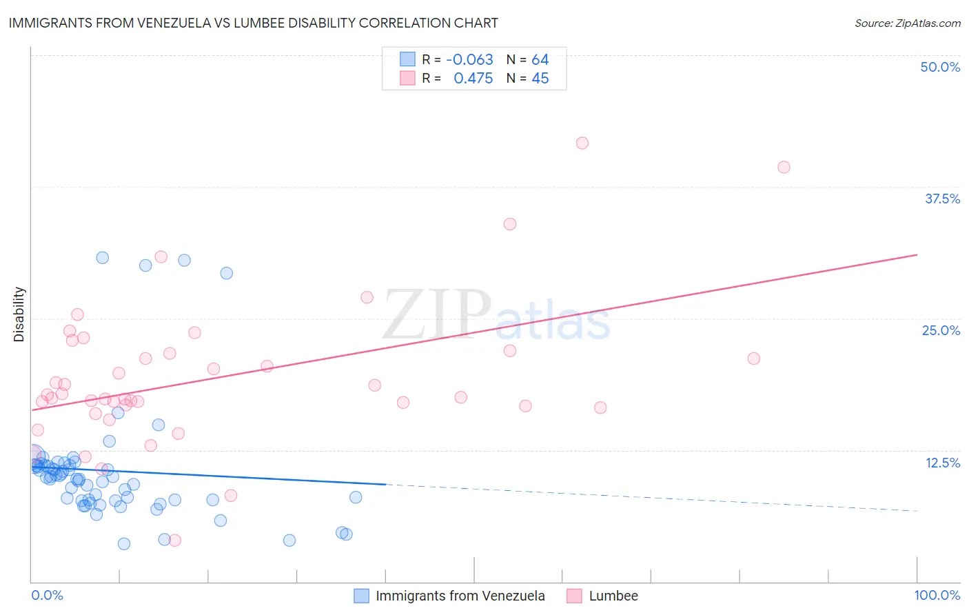 Immigrants from Venezuela vs Lumbee Disability
