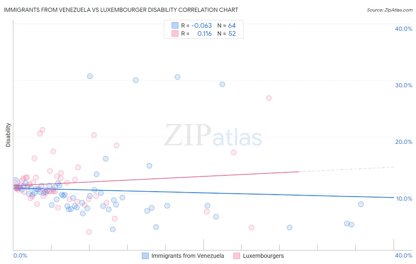 Immigrants from Venezuela vs Luxembourger Disability