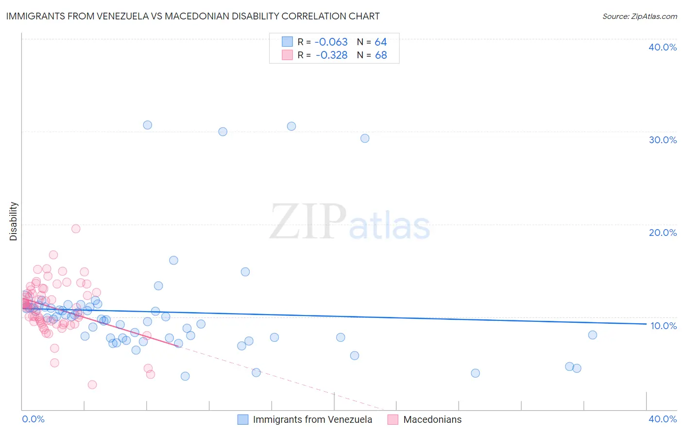 Immigrants from Venezuela vs Macedonian Disability