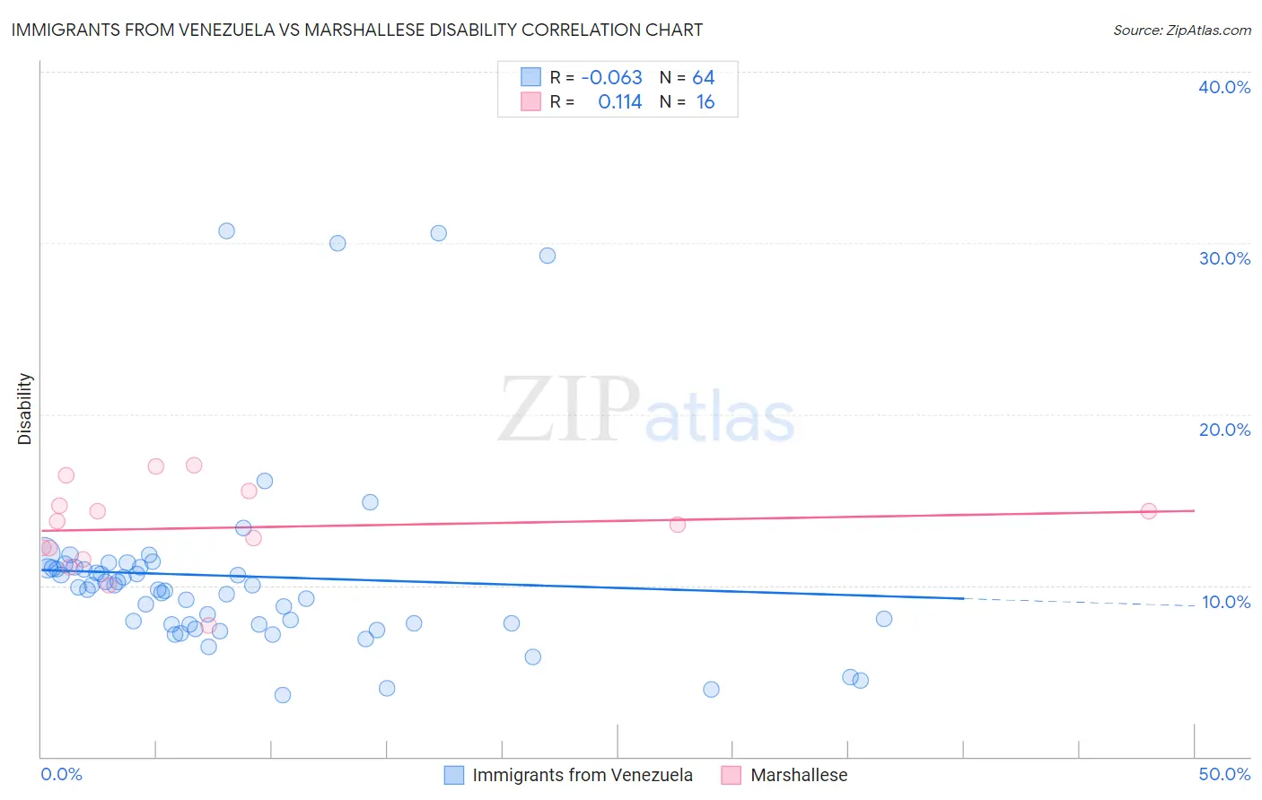 Immigrants from Venezuela vs Marshallese Disability