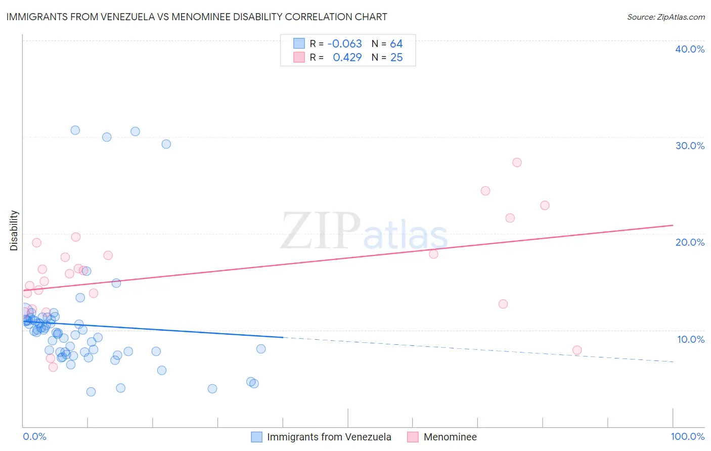 Immigrants from Venezuela vs Menominee Disability