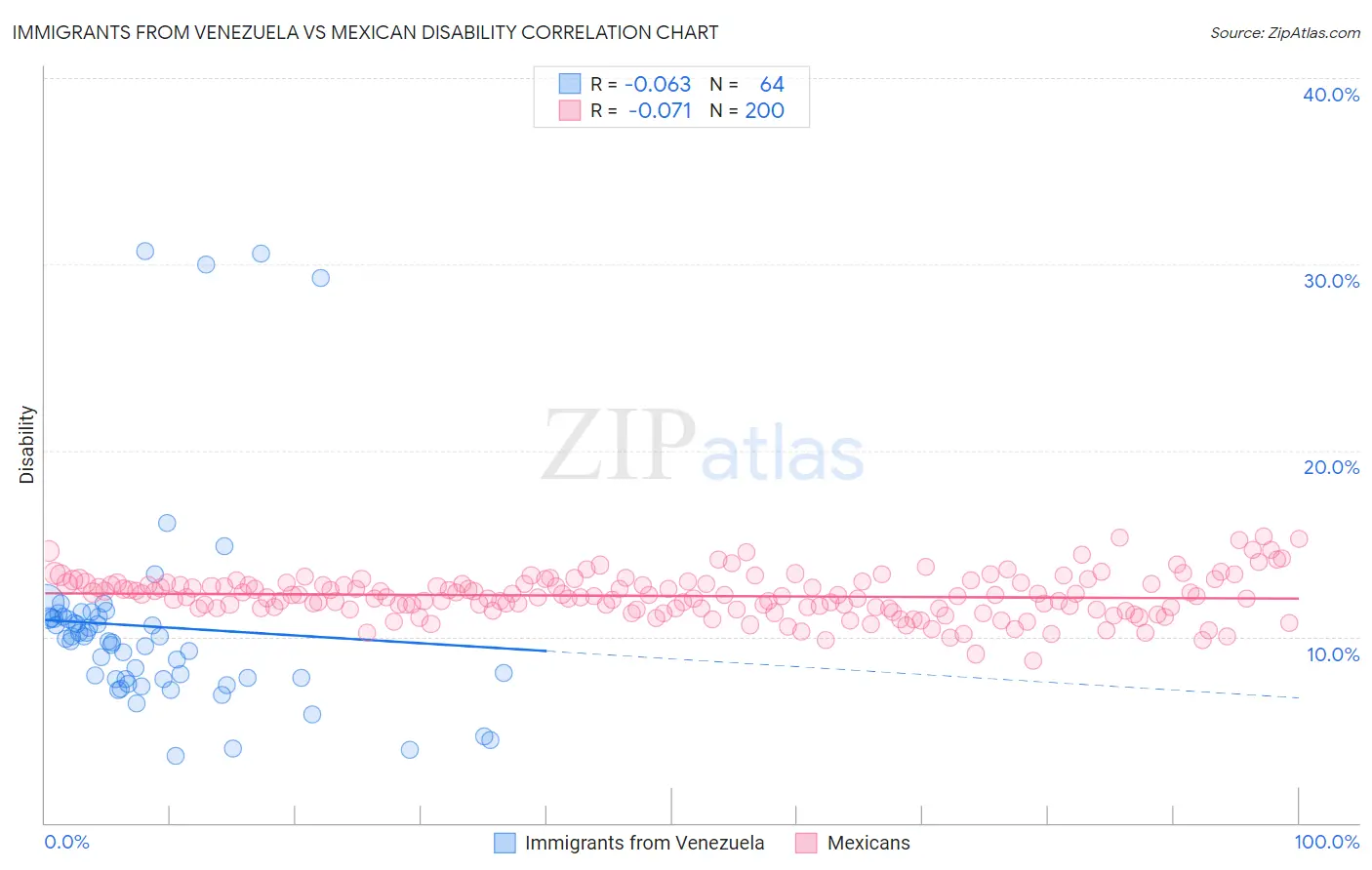 Immigrants from Venezuela vs Mexican Disability