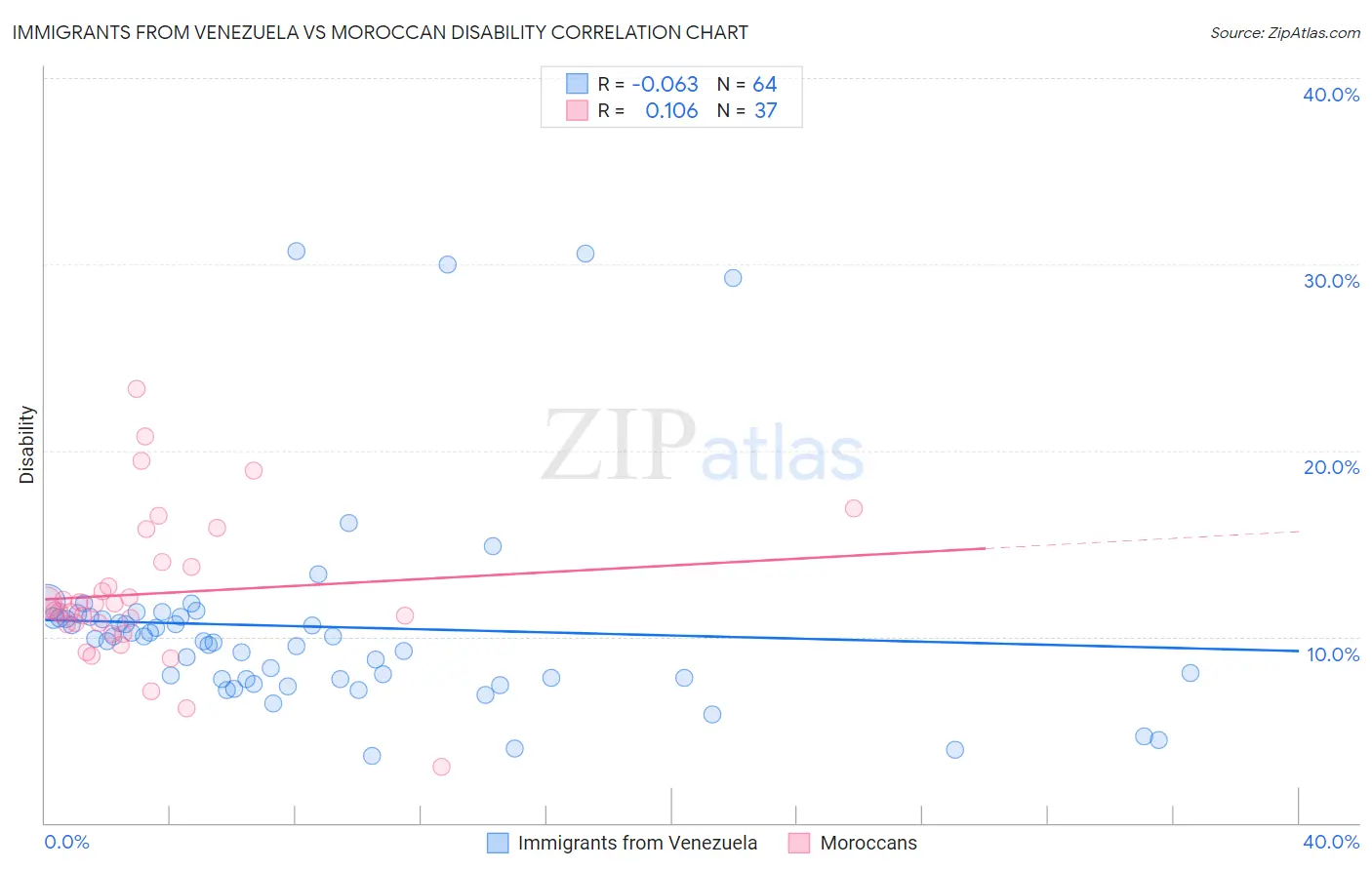 Immigrants from Venezuela vs Moroccan Disability