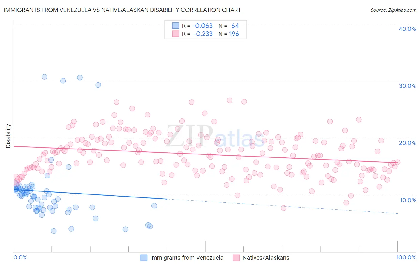Immigrants from Venezuela vs Native/Alaskan Disability