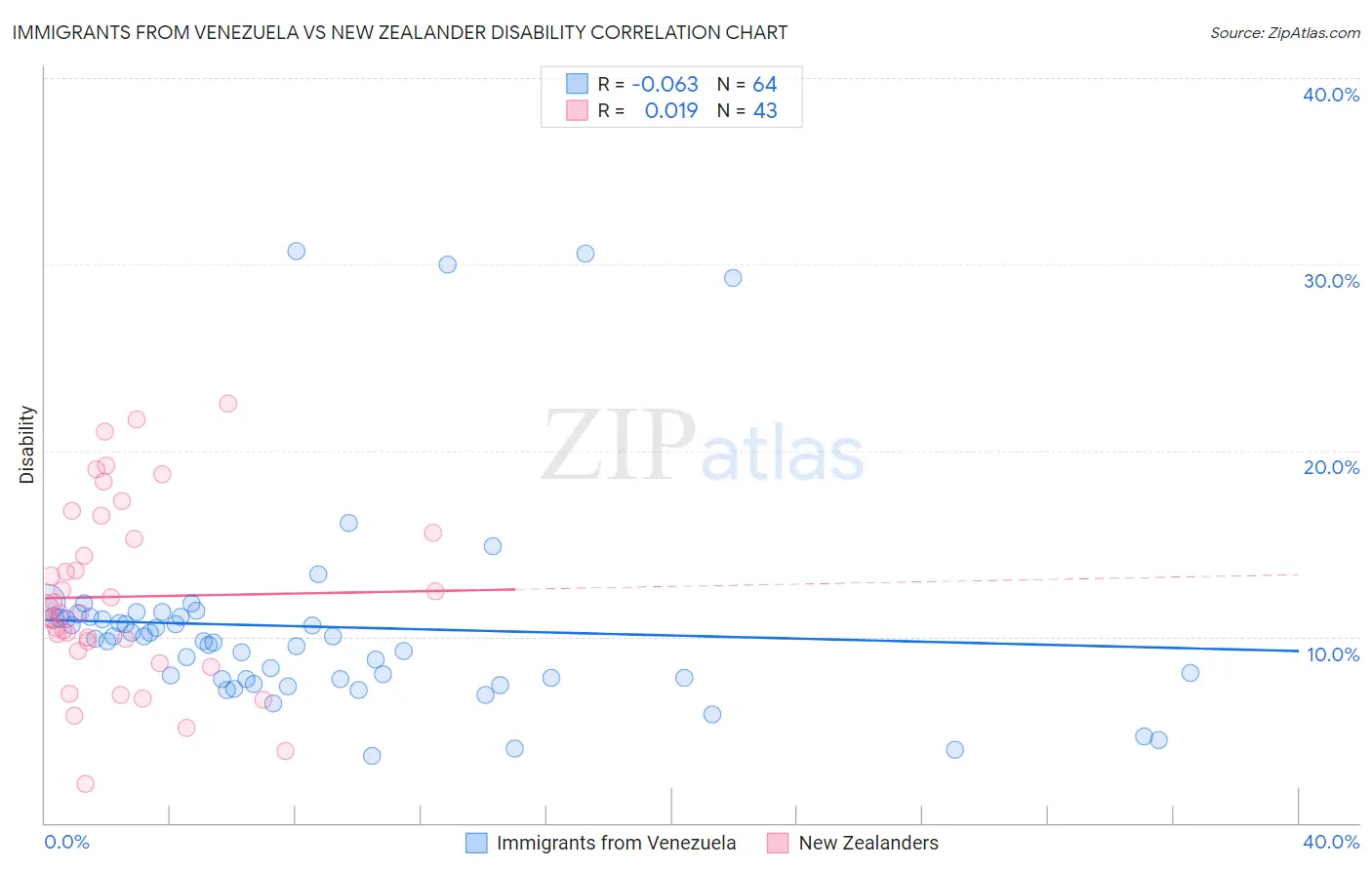 Immigrants from Venezuela vs New Zealander Disability