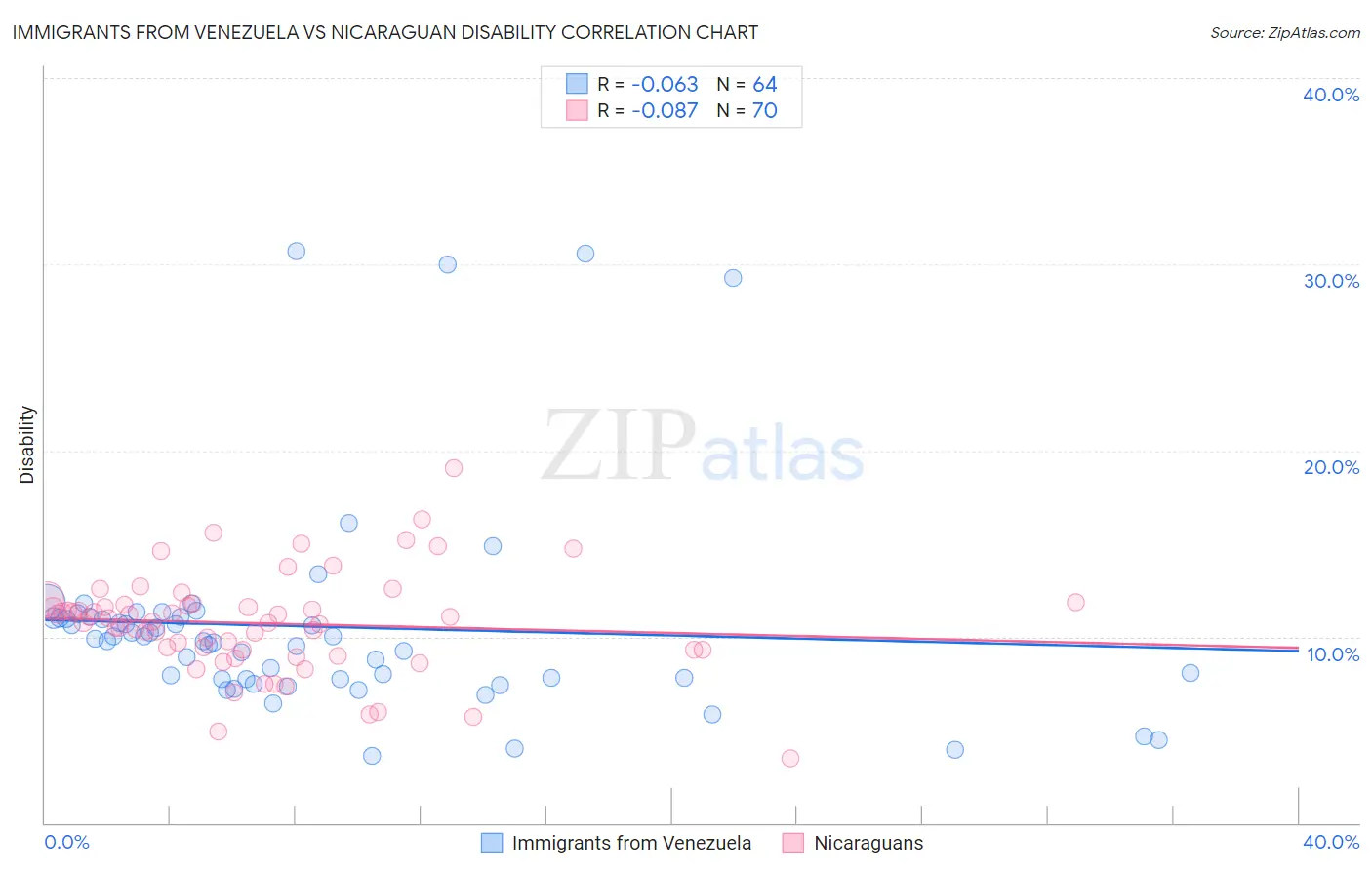 Immigrants from Venezuela vs Nicaraguan Disability