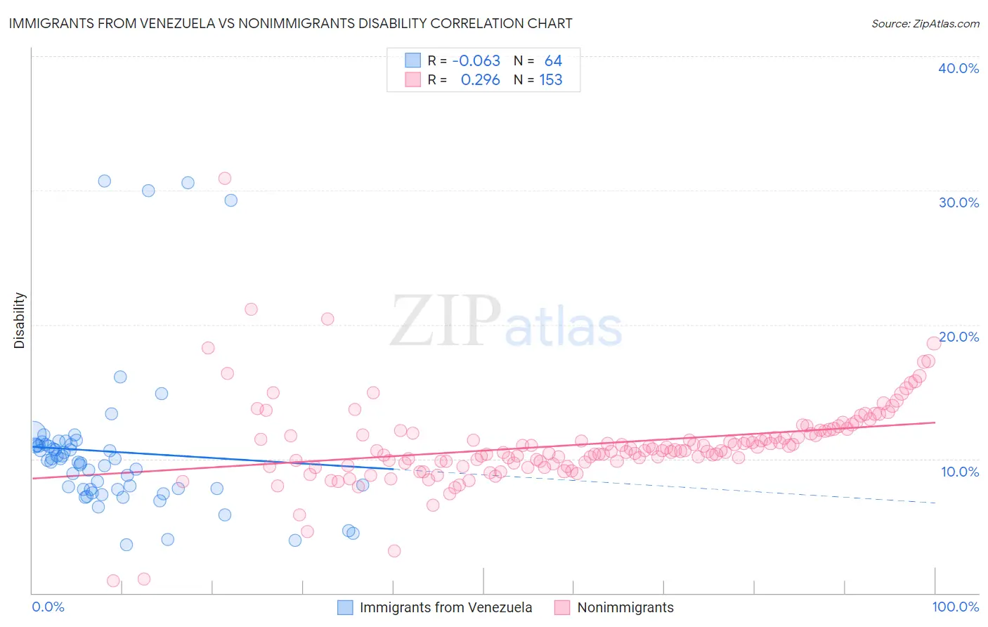 Immigrants from Venezuela vs Nonimmigrants Disability