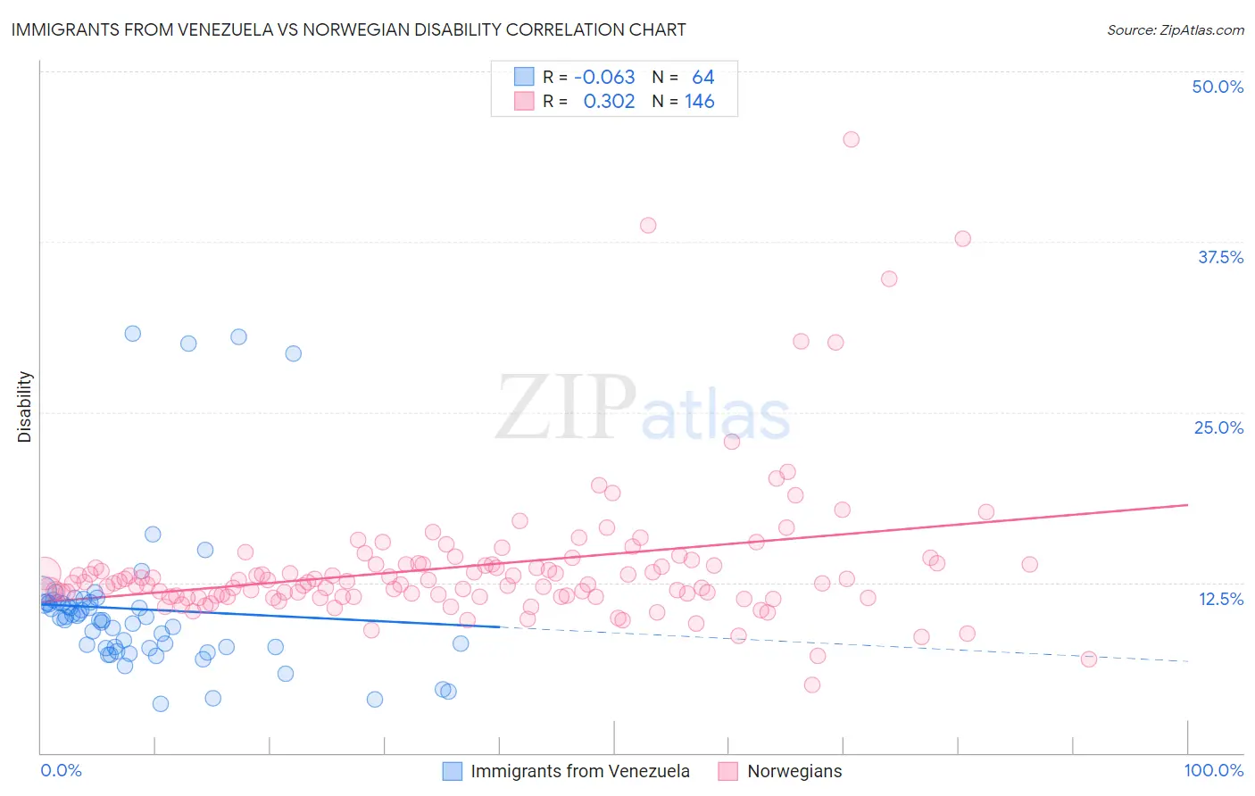 Immigrants from Venezuela vs Norwegian Disability