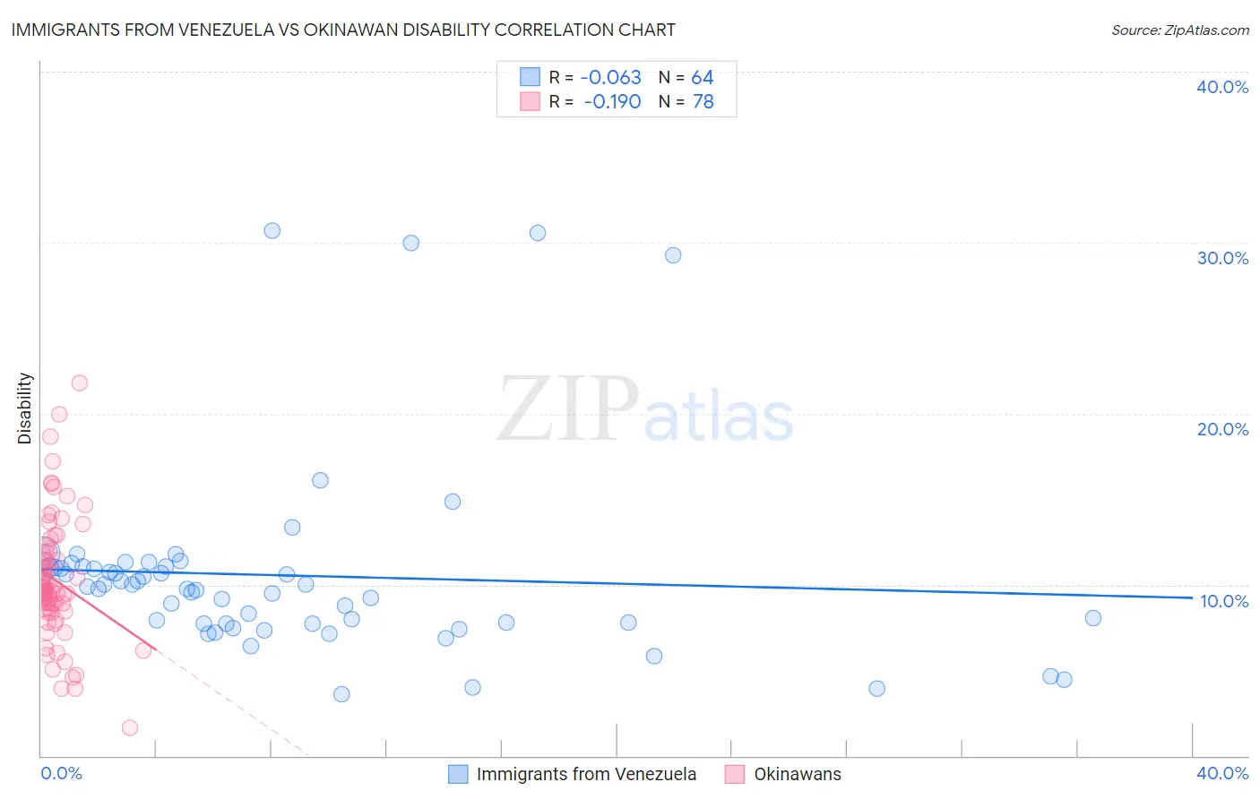 Immigrants from Venezuela vs Okinawan Disability