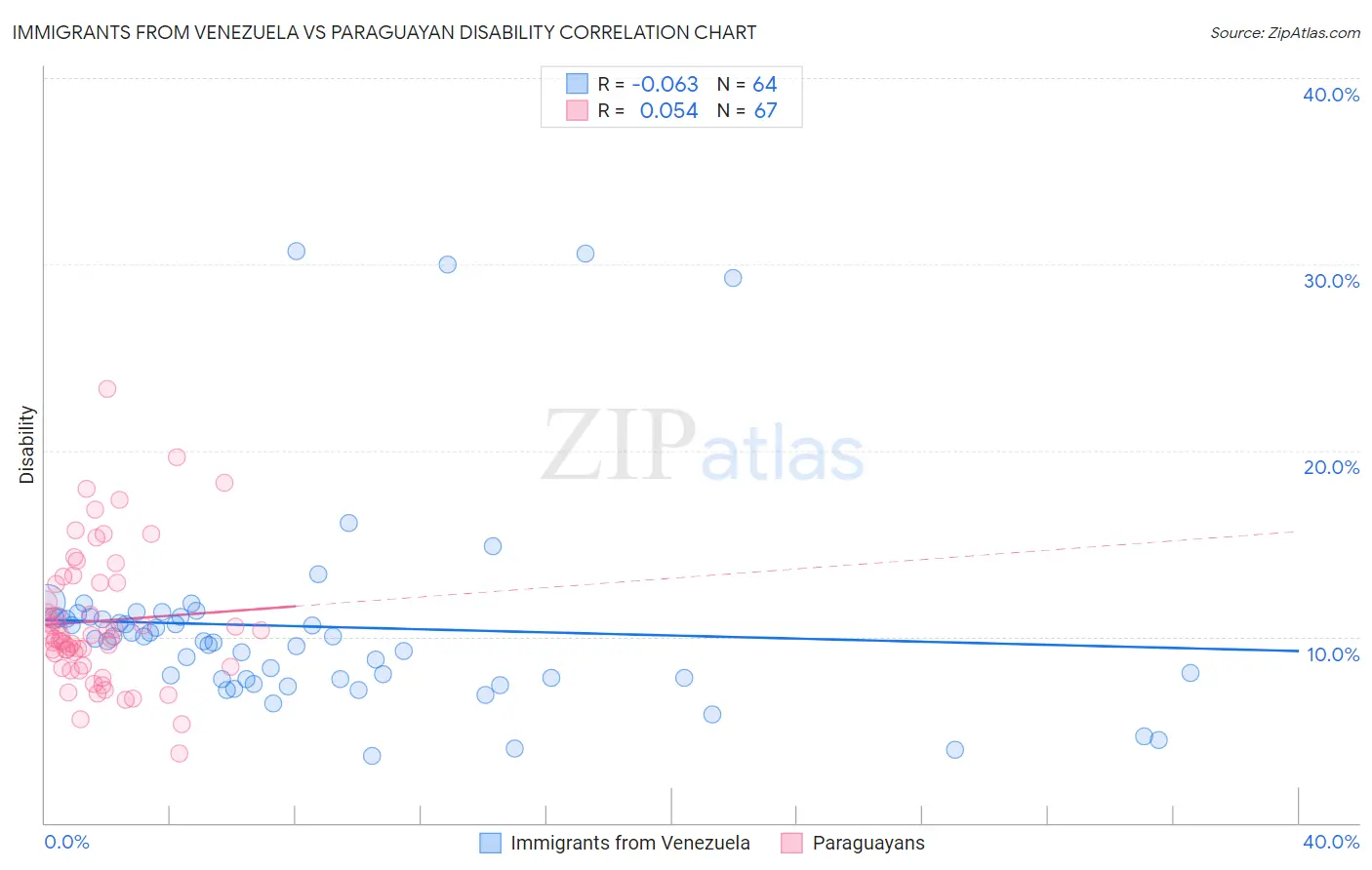 Immigrants from Venezuela vs Paraguayan Disability